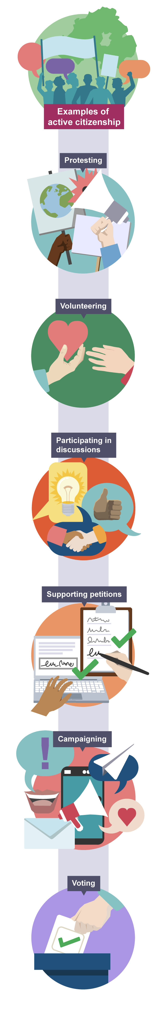 Illustration showing examples of active citizenship' showing protesting, volunteering, discussions, petitions, campaigning, and voting.