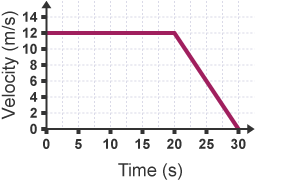 A velocity-time graph. The line is split into 2 parts. It starts at time 0 and velocity 12 and continues at the same velocity for 20 seconds. From 20 to 30 seconds the velocity decreases from 12 to 0.