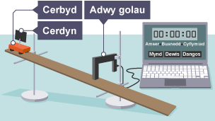 Mae darn o gerdyn wedi ei godi a'i osod ar ongl o 45 gradd i'r bwrdd. Ar ben uchaf y cerdyn mae cerbyd. Ar y gwaelod mae adwy golau wedi'i chysylltu â gliniadur.