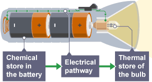 An energy transfer diagram of a battery powered torch