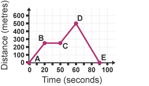 A graph shows distance over time. It starts with a small steady increase, then remains stationary for a period of time before another small steady increase followed by a large steady decrease.