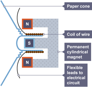 Cylindrical magnet with a paper cone in front, it has two north poles and one south pole, around which is a coil of wire attached to leads which lead to a circuit.