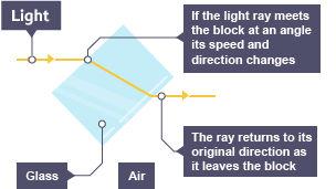 An image of a light ray changing direction as it enters a glass block and again as it leave the glass block