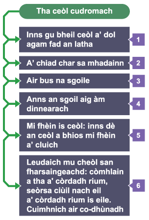 Mapa-inntinn air a' chuspair 'Tha ceÚl cudromach'