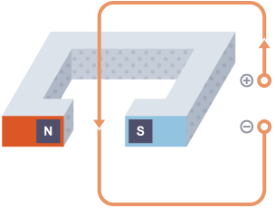 A bar magnet in an angular 'U' sort of shape. The N and S poles are marked. There is a wire running through and round the magnet, with arrows indicating direction of current.