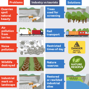 Problems and solutions: Quarries an eyesore - trees used for screening. Air pollution - rail transport. Noise pollution - restricted times of day for blasting. Wildlife destroyed - nature reserves. 