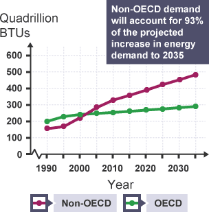 A graph showing the shift in demand between OECD and non-OECD countrie