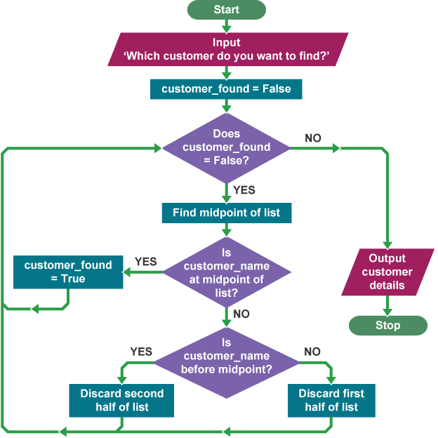 A flowchart searching for a specific customer using binary search will find the midpoint of a list and discard the half of the list it doesn't need until it returns the correct customer's address.