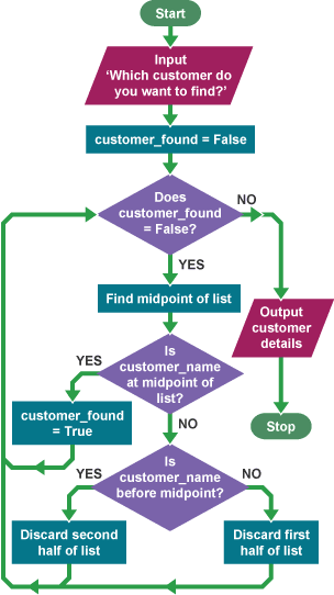 A flowchart searching for a specific customer using binary search will find the midpoint of a list and discard the half of the list it doesn't need until it returns the correct customer's address.