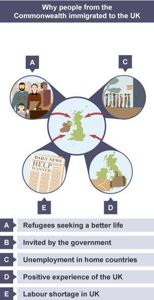 Reasons why people from the Commonwealth immigrated to the UK after World War Two