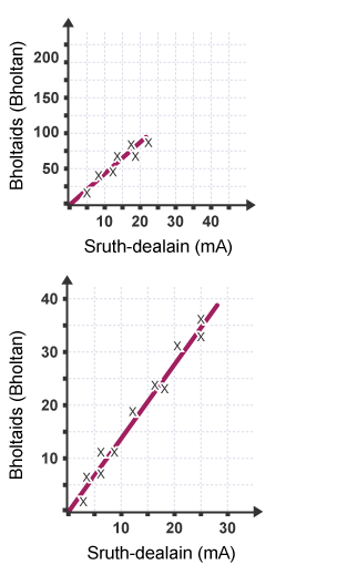 Two line graphs: one with an inappropriate scale and the other with an appropriate scale
