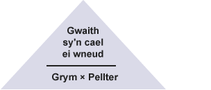 Triongl gyda "gwaith sy'n cael ei wneud" yn y pig. Mae "grym wedi'i luosi gyda phellter" ar hyn y gwaelod. Mae llinell lorweddol yn gwahanu'r ddwy linell o destun.