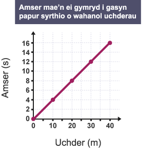 Graff llinell â'r teitl 'Amser mae'n ei gymryd i gasyn papur syrthio o wahanol uchder'. Mae'r echelinau wedi'u labelu Amser (s) ac Uchder (m).