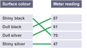 A table with surface colours and meter readings. 4 cells in a column: Shiny and dull variations of black silver on one side and each is linked to a reading 87 61 70 and 47 but only one is correct.