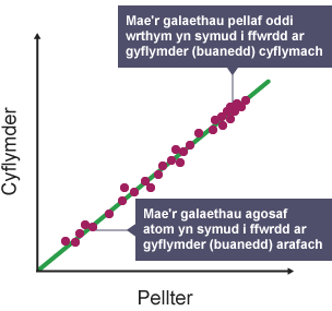 Graff pellter-cyflymder yn dangos bod y galaethau pellaf i ffwrdd yn symud i ffwrdd ar gyflymder cyflymach na’r galaethau agosaf atom ni.