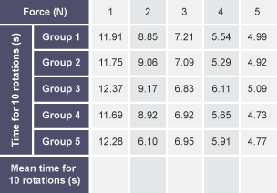 A 7 column table labelled Force (N), Time for 10 rotations (s) and Mean time for 10 rotations (s). The second column is further divided into Group 1, Group 2, Group 3, Group 4 and Group 5.