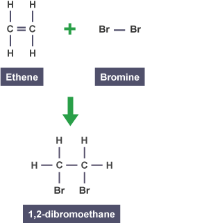 Ethene is added to bromine. 1,2-dibromoethane is formed.