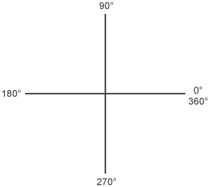 To estimate the size of an angle, try thinking in terms of counting in quarter turns, or right angles.