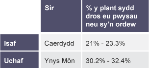 Tabl yn dangos canran y plant sydd dros eu pwysau neu sy'n ordew yn ôl sir. Isaf: Caerdydd: 21% - 23.3%. Uchaf: Ynys Môn: 30.2% - 32.4%.