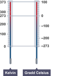 Diagram yn cymharu graddfeydd tymheredd Kelvin a Celsius. Mae 373 Kelvin yr un fath â 100 Celsius. Mae 273 Kelvin yr un fath â 0 Celsius. Mae 0 Kelvin yr un fath â -273 Celsius.