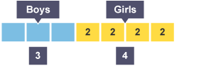 A ratio diagram to help work out the ratio of boys to girls in the ratio of 3:4. Boy’s boxes are blank and the girl’s contain 4 sets of 2.