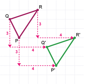 Triongl (PQR) wedi ei symud 3 sgwâr i lawr a 4 sgwâr i’r dde