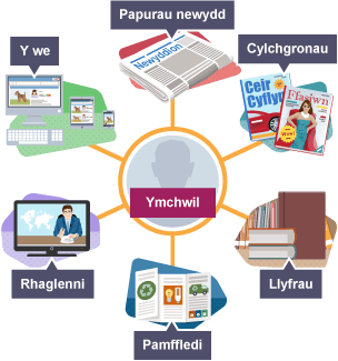 Delweddau o'r we, papurau newydd, cylchgronau, llyfrau, pamffledi, a rhaglenni i gynrychioli sut gall myfyrwyr ymchwilio pwnc a ddewiswyd.