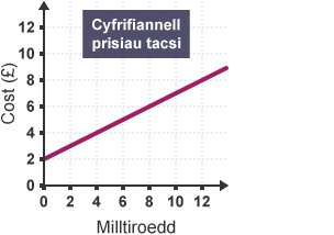 Graff llinell syth â label 'Cyfrifiannell prisiau tacsi'. Mae gan yr echelin y label 'cost' ac mae gan yr echelin x label 'milltiroedd'. Mae llinell goch yn codi'n groeslinol o bwynt 2 ar yr echelin y