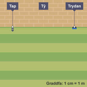 Lawnt wrth ymyl wal tŷ ag un pwynt â label Tap ac un arall â label Electricity (Trydan)