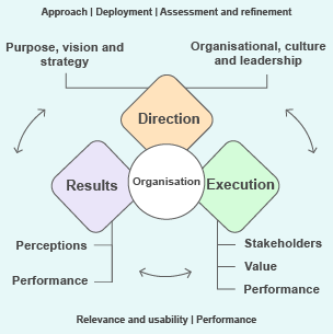 Infographic showing the how European Foundation for Quality Management (EFQM) works