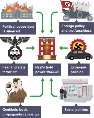 An evaluation of why the Nazis were able to stay in power 1933-39