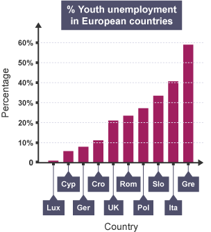 Bar chart showing percentage of youth unemployment rate in European countries.