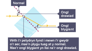 Diagram yn dangos pelydryn o olau’n cyrraedd a gadael bloc gwydr ar ongl. Mae’r ongl blygiant yn llai na’r ongl drawiad.