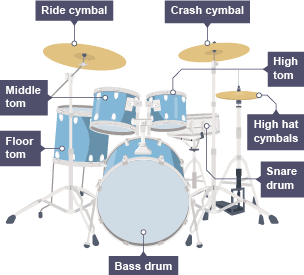 A labelled drum kit.