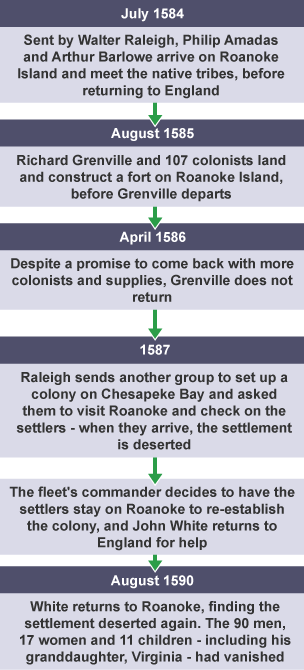 Timeline of events and dates regarding the Lost Colony at Roanoke