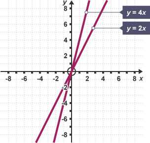 Graph showing plots of y=2x & y=4x