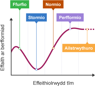 Graff llinell yn dangos Effaith ar berfformiad ar echelin Y ac Effeithiolrwydd tîm ar echelin X. Brigau a phantiau wedi eu labelu fel Ffurfio, Stormio, Normio, Perfformio, Ailstrwythuro.