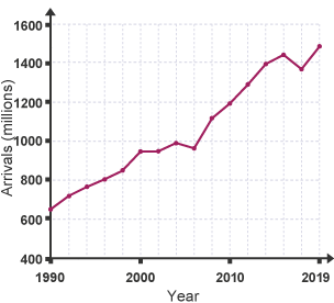 Graph showing the growth in tourism measured by international arrivals.