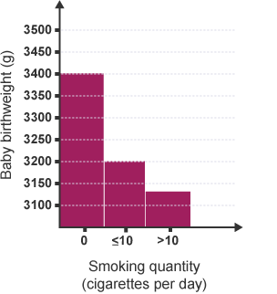 Graph showing effects of smoking on baby birth weight