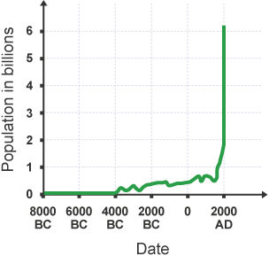 Graph shows population in billions. The population is steady, at just over 0 billion, until 4000 BCE, when it begins to rise. At around 1000 CE there is a sharper increase.