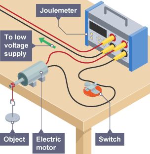 An electric motor rests on a table lifting a weight. The motor is connected to a Joulemeter which in turn is connected to a low voltage supply.