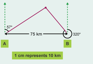 Point A and B is 75km apart. Scale 1cm represents 10km. North lines point vertically from the A and B point. Red lines from A (bearing 57 degrees) and B (bearing 320 degrees) and meet.