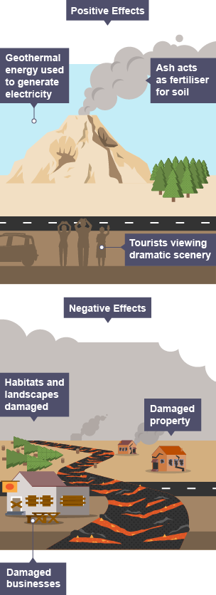 Positive effects of volcanoes include geothermal energy used to generate electricity and tourists viewing dramatic scenery. Negative effects include landscapes, property and businesses all damaged.