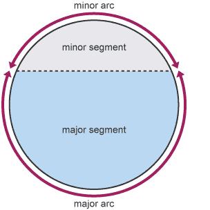 Circle with minor and major segment, and minor and major arc labelled