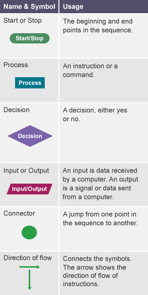 The symbols in a flowchart are 'Start/Stop', 'Process', 'Decision', 'Input or Output', 'Connector' and 'Direction of flow'.