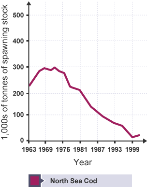 Graph showing 1,000s of tonnes of spawning stock of north sea cod. Stock rose from 350,000 tonnes in 1663 to 450,000 tonnes by 1975. It fell steeply to almost 0 in 1999, followed by a slight rise.