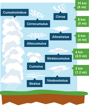 Clouds labelled by type.