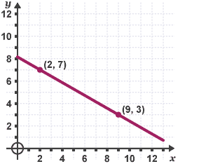 Diagram of a line graph with plotted points (2, 7) and (9, 3)