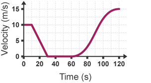 A velocity-time graph. The line is split into 4 parts showing different rates of velocity and acceleration.