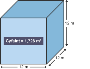 Ciwb gyda’r hyd, y lled a’r uchder wedi eu labelu 12 m. Mae wedi ei labelu Cyfaint = 1,728 metr ciwb.